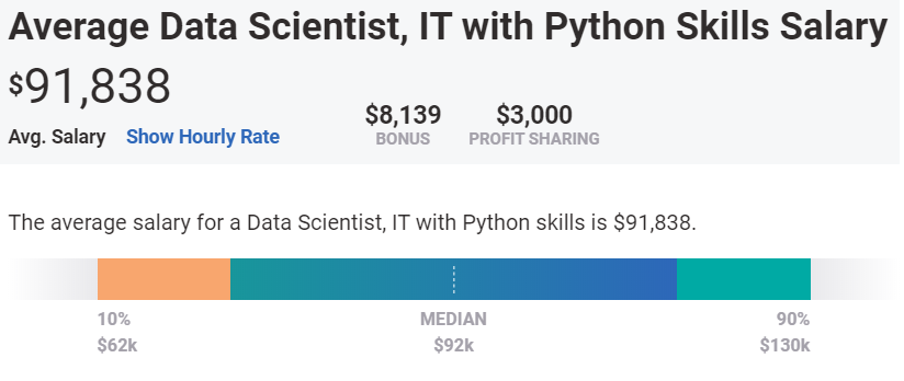 Average annual salary for Data Scientists with python skill